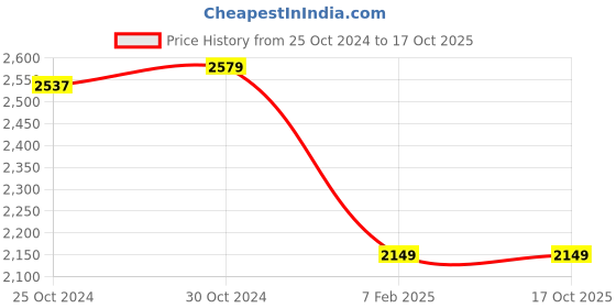 tatacliq.com Van Heusen Brown Striped Blouson Dress van heusen Price History Graph from 25 Oct 2024 to 16 Oct 2025