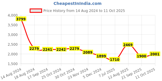 tatacliq.com Van Heusen Brown Striped Bootleg Pants van heusen Price History Graph from 14 Aug 2024 to 11 Oct 2025