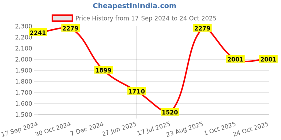 tatacliq.com Van Heusen Brown Striped Bootleg Pants van heusen Price History Graph from 17 Sep 2024 to 23 Oct 2025