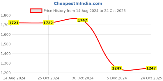 tatacliq.com Van Heusen Brown Striped Sweater van heusen Price History Graph from 14 Aug 2024 to 23 Oct 2025