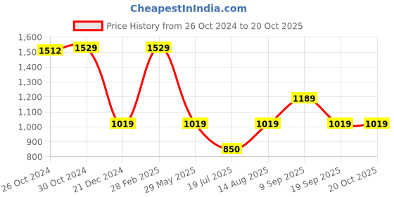 tatacliq.com Van Heusen Brown Striped Top van heusen Price History Graph from 26 Oct 2024 to 19 Oct 2025