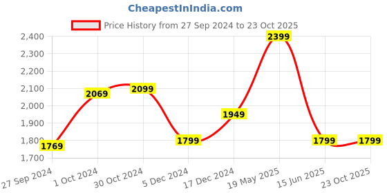 tatacliq.com Van Heusen Brown Super Slim Fit Texture Trousers van heusen Price History Graph from 27 Sep 2024 to 23 Oct 2025