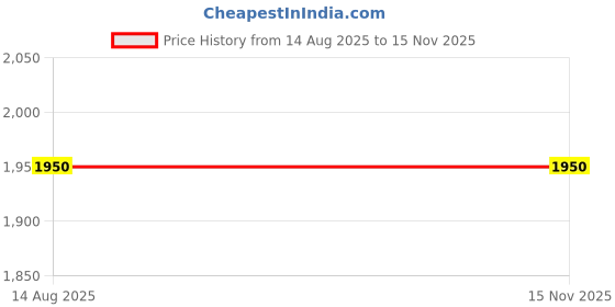 tatacliq.com Van Heusen Brown Textured Backpack van heusen Price History Graph from 14 Aug 2025 to 15 Nov 2025