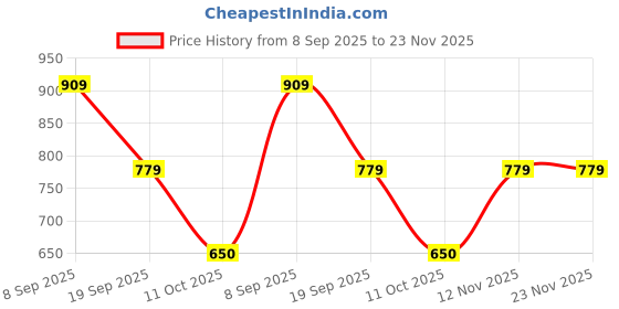 tatacliq.com Van Heusen Brown Textured Bi-Fold Wallet van heusen Price History Graph from 8 Sep 2025 to 23 Nov 2025
