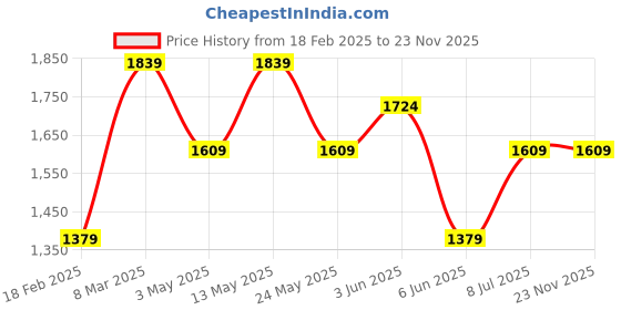 tatacliq.com Van Heusen Brown Textured Casual Belt for Men van heusen Price History Graph from 18 Feb 2025 to 23 Nov 2025