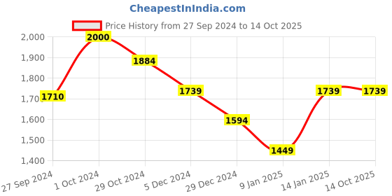 tatacliq.com Van Heusen Brown Textured Cross Body Bag van heusen Price History Graph from 27 Sep 2024 to 13 Oct 2025