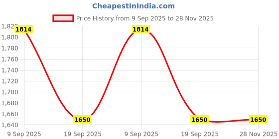 tatacliq.com Van Heusen Brown Textured Cross Body Bag van heusen Price History Graph from 9 Sep 2025 to 26 Nov 2025