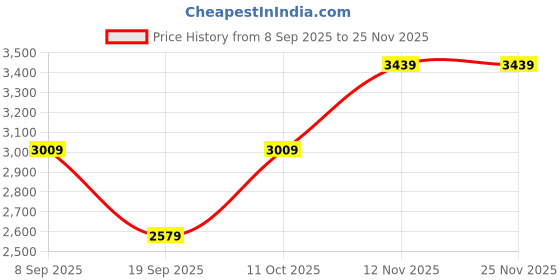 tatacliq.com Van Heusen Brown Textured Cross Body Bag van heusen Price History Graph from 8 Sep 2025 to 25 Nov 2025