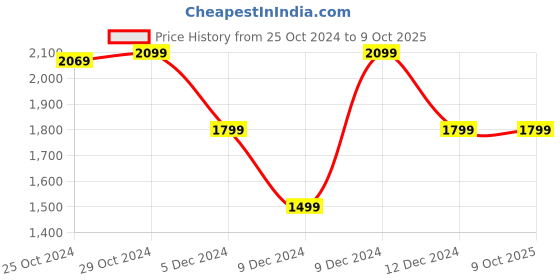 tatacliq.com Van Heusen Brown Textured Free Size Handbag van heusen Price History Graph from 25 Oct 2024 to 9 Oct 2025