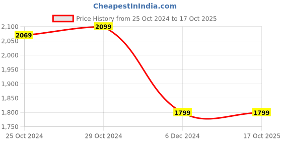 tatacliq.com Van Heusen Brown Textured Free Size Handbag van heusen Price History Graph from 25 Oct 2024 to 17 Oct 2025