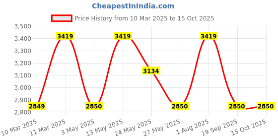 tatacliq.com Van Heusen Brown Textured Free Size Handbag van heusen Price History Graph from 10 Mar 2025 to 15 Oct 2025