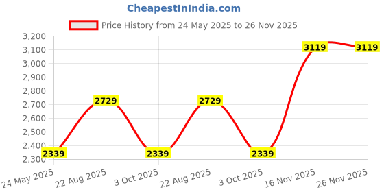 tatacliq.com Van Heusen Brown Textured Free Size Satchel Handbag van heusen Price History Graph from 24 May 2025 to 25 Nov 2025