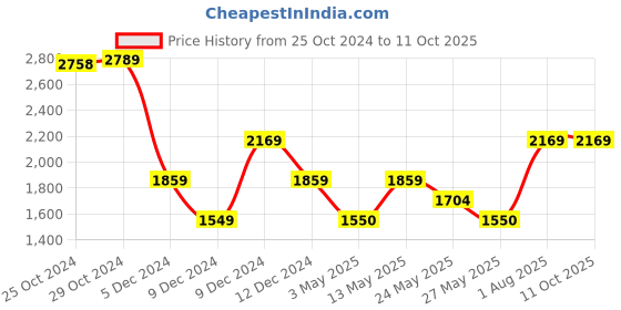 tatacliq.com Van Heusen Brown Textured Free Size Sling Handbag van heusen Price History Graph from 25 Oct 2024 to 10 Oct 2025