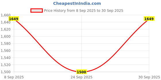 tatacliq.com Van Heusen Brown Textured Hobo Bag van heusen Price History Graph from 8 Sep 2025 to 30 Sep 2025