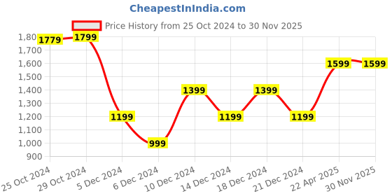 tatacliq.com Van Heusen Brown Textured Leather Bi-Fold Wallet for Men van heusen Price History Graph from 25 Oct 2024 to 28 Nov 2025