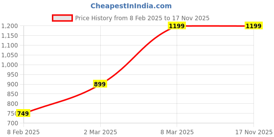 tatacliq.com Van Heusen Brown Textured Leather Bi-Fold Wallet for Men van heusen Price History Graph from 8 Feb 2025 to 16 Nov 2025