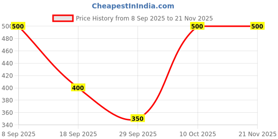 tatacliq.com Van Heusen Brown Textured Leather Card Holder van heusen Price History Graph from 8 Sep 2025 to 20 Nov 2025