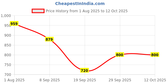 tatacliq.com Van Heusen Brown Textured Leather Wallet van heusen Price History Graph from 1 Aug 2025 to 12 Oct 2025