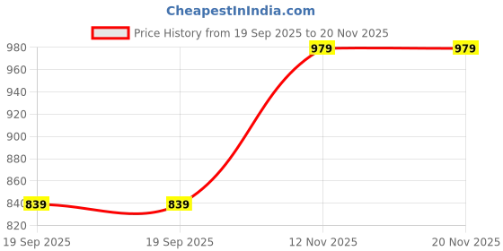 tatacliq.com Van Heusen Brown Textured Leather Wallet van heusen Price History Graph from 19 Sep 2025 to 19 Nov 2025