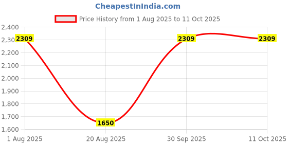 tatacliq.com Van Heusen Brown Textured Satchel van heusen Price History Graph from 1 Aug 2025 to 10 Oct 2025