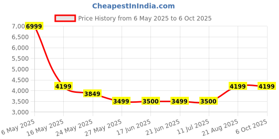 tatacliq.com Van Heusen Brown Textured Tie with Pocket Square, Cufflink, Belt & Wallet van heusen Price History Graph from 6 May 2025 to 5 Oct 2025