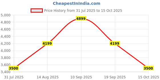 tatacliq.com Van Heusen Brown Textured Tie with Pocket Square, Cufflink, Belt & Wallet van heusen Price History Graph from 31 Jul 2025 to 15 Oct 2025