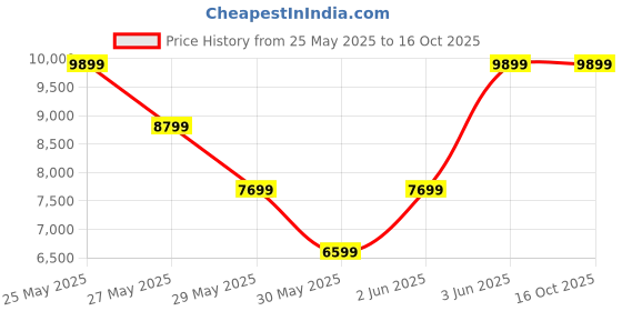 tatacliq.com Van Heusen Brown Textured Two Piece Suit van heusen Price History Graph from 25 May 2025 to 15 Oct 2025