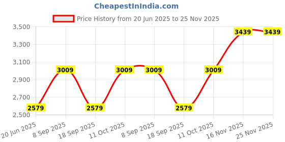 tatacliq.com Van Heusen Brown Woven Bucket Bag van heusen Price History Graph from 20 Jun 2025 to 24 Nov 2025