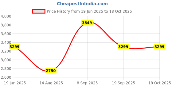 tatacliq.com Van Heusen Brown Woven Satchel van heusen Price History Graph from 19 Jun 2025 to 17 Oct 2025