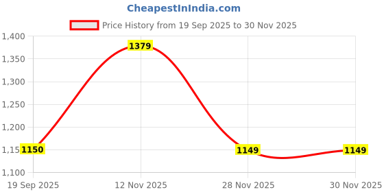 tatacliq.com Van Heusen Brown Woven Wallet van heusen Price History Graph from 19 Sep 2025 to 29 Nov 2025