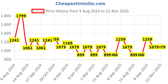 tatacliq.com Van Heusen Brown Zip Around Wallet for Women van heusen Price History Graph from 9 Aug 2024 to 22 Nov 2025