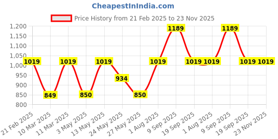 tatacliq.com Van Heusen Brown Zip Around Wallet for Women van heusen Price History Graph from 21 Feb 2025 to 22 Nov 2025
