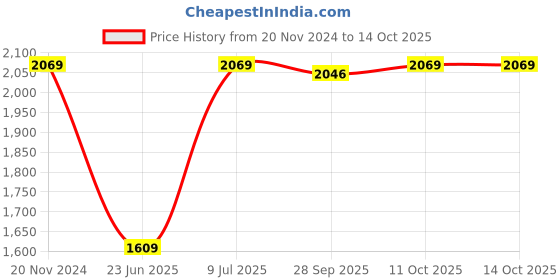 tatacliq.com Van Heusen Charcoal Comfort Fit Shirt van heusen Price History Graph from 20 Nov 2024 to 14 Oct 2025