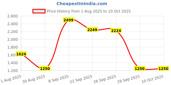 tatacliq.com Van Heusen Charcoal Grey Checks Formal Trousers van heusen Price History Graph from 1 Aug 2025 to 10 Oct 2025