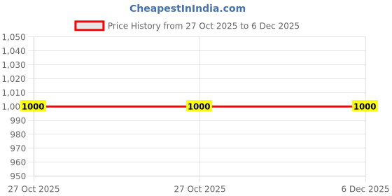 tatacliq.com Van Heusen Charcoal Grey Cotton Regular Fit Shirt van heusen Price History Graph from 27 Oct 2025 to 5 Dec 2025