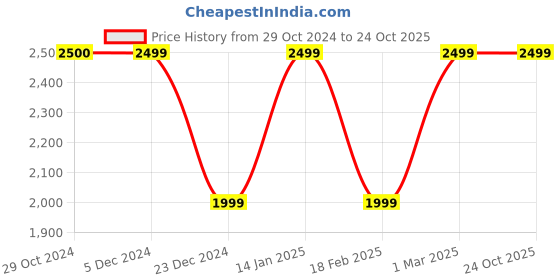 tatacliq.com Van Heusen Charcoal Notched Lapel Blazer van heusen Price History Graph from 29 Oct 2024 to 24 Oct 2025