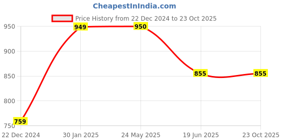 tatacliq.com Van Heusen Chocolate Mid Rise Trousers van heusen Price History Graph from 22 Dec 2024 to 23 Oct 2025