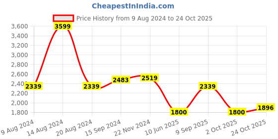 tatacliq.com Van Heusen Cloud Blue Slim Fit Striped Shirt van heusen Price History Graph from 9 Aug 2024 to 24 Oct 2025