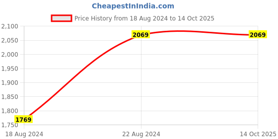 tatacliq.com Van Heusen Cloud White Cotton Regular Fit Texture Shirt van heusen Price History Graph from 18 Aug 2024 to 14 Oct 2025