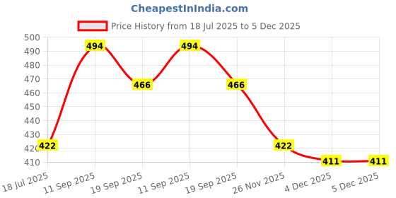 tatacliq.com Van Heusen Colour Fresh Breathable Solid AIR Series Briefs - Blue Metal van heusen Price History Graph from 18 Jul 2025 to 4 Dec 2025
