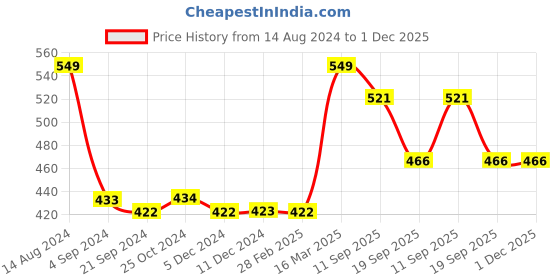 tatacliq.com Van Heusen Colour Fresh Breathable Solid AIR Series Briefs - Bright Blue van heusen Price History Graph from 14 Aug 2024 to 30 Nov 2025