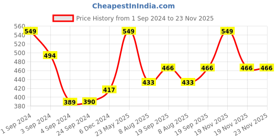 tatacliq.com Van Heusen Colour Fresh Breathable Solid AIR Series Briefs - Olive Forest van heusen Price History Graph from 1 Sep 2024 to 23 Nov 2025