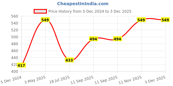 tatacliq.com Van Heusen Colour Fresh Breathable Solid AIR Series Briefs - Olive Forest van heusen Price History Graph from 5 Dec 2024 to 2 Dec 2025