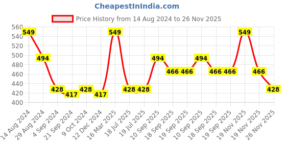 tatacliq.com Van Heusen Colour Fresh Breathable Solid AIR Series Briefs - Silver Grey van heusen Price History Graph from 14 Aug 2024 to 26 Nov 2025