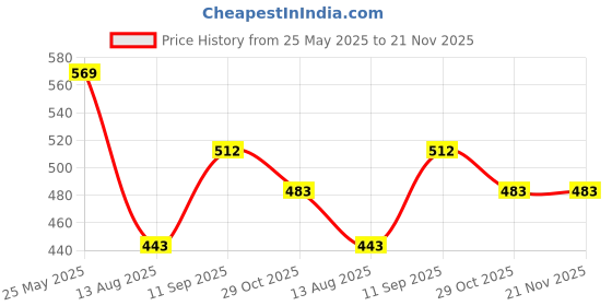 tatacliq.com Van Heusen Colour Fresh Breathable Solid AIR Series Briefs - Silver Grey van heusen Price History Graph from 25 May 2025 to 21 Nov 2025