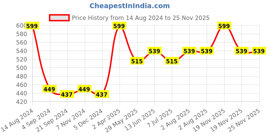 tatacliq.com Van Heusen Colour Fresh Breathable Solid AIR Series Trunks - Blue Metal van heusen Price History Graph from 14 Aug 2024 to 24 Nov 2025