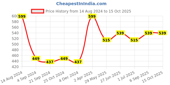 tatacliq.com Van Heusen Colour Fresh Breathable Solid AIR Series Trunks - Deep Wine van heusen Price History Graph from 14 Aug 2024 to 15 Oct 2025