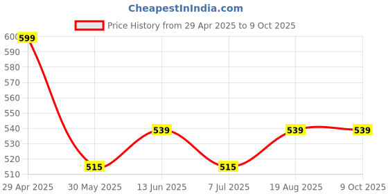 tatacliq.com Van Heusen Colour Fresh Breathable Solid AIR Series Trunks - Deep Wine van heusen Price History Graph from 29 Apr 2025 to 8 Oct 2025