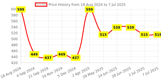 tatacliq.com Van Heusen Colour Fresh Breathable Solid AIR Series Trunks - Olive Forest van heusen Price History Graph from 18 Aug 2024 to 7 Jul 2025