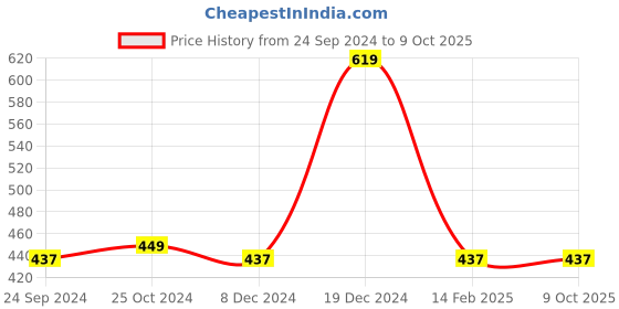 tatacliq.com Van Heusen Colour Fresh Breathable Solid AIR Series Trunks - Olive Forest van heusen Price History Graph from 24 Sep 2024 to 9 Oct 2025